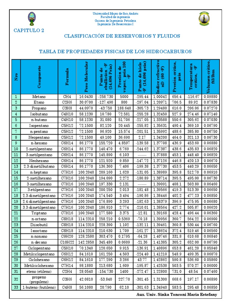 02. Tabla Propiedades Fisicas de los
