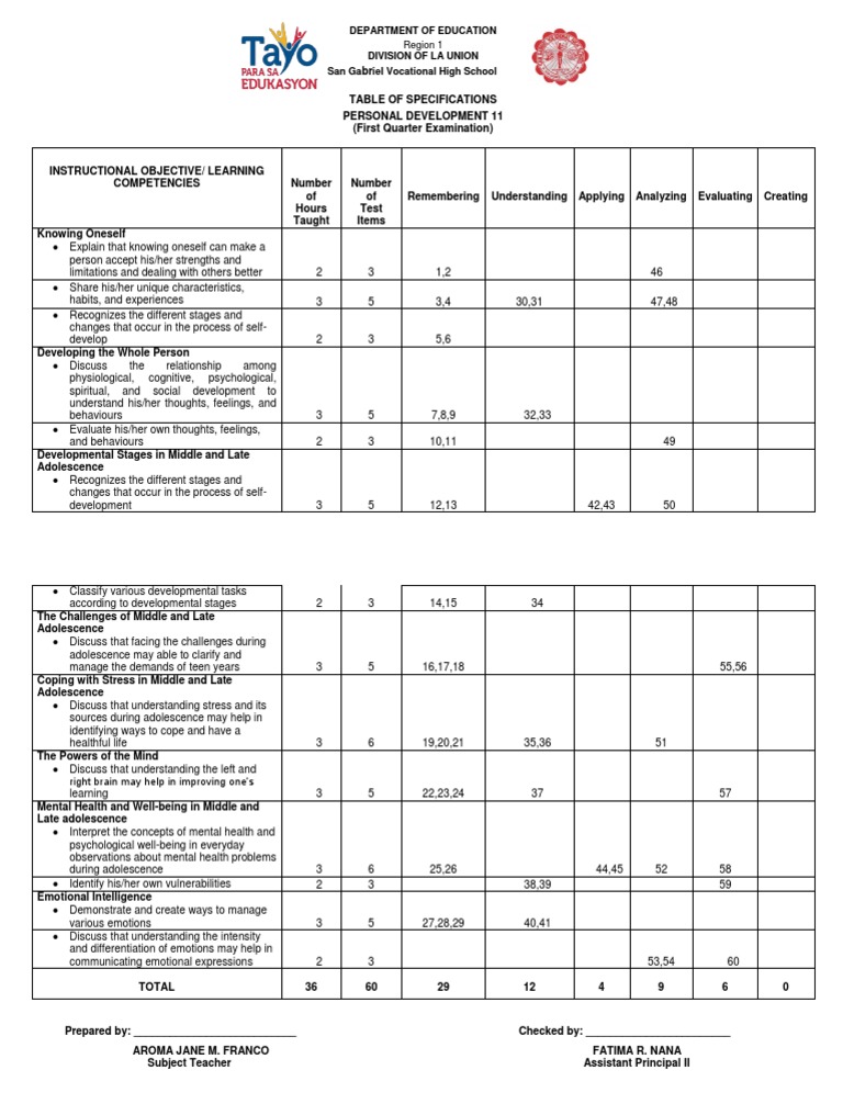 Personal Development 1st Quarter Exam | PDF | Adolescence | Emotions
