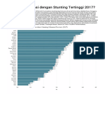 Di Mana Provinsi Dengan Stunting Tertinggi 2017