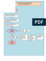 Flowchart Pengadaan Implant