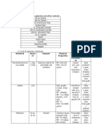 Chemical Amou NT Purpose Physical Properties Hazards and Precautio Ns Antidot e