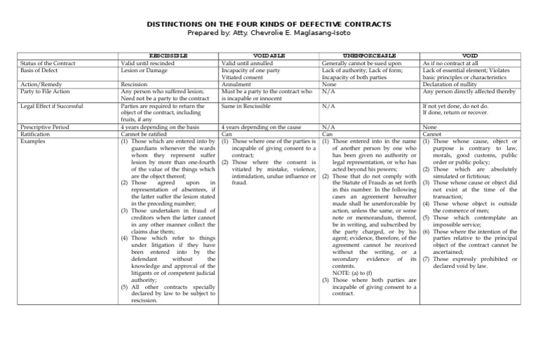Defective Contracts (Table of Comparison) 2019 | PDF | Annulment ...