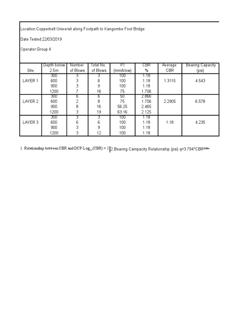 DCP Test Results for Soil Bearing Capacity | PDF | Technology & Engineering