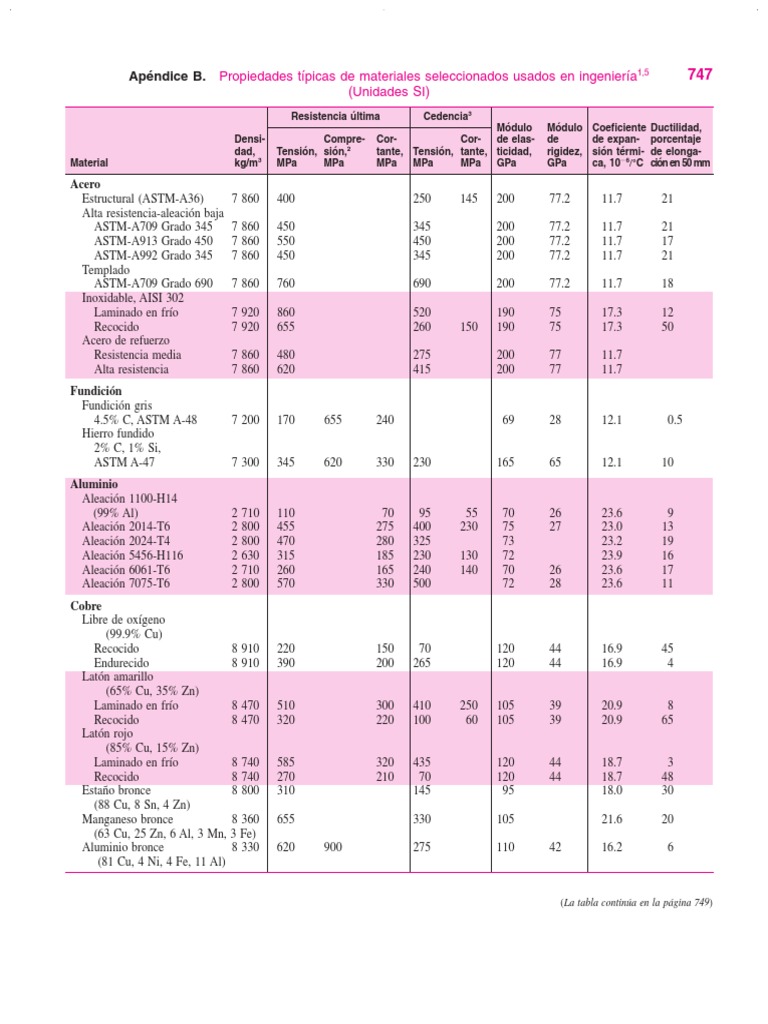 Tablas Propiedades Típicas de Materiales Seleccionados Usados en Ingeniería Beer Cobre