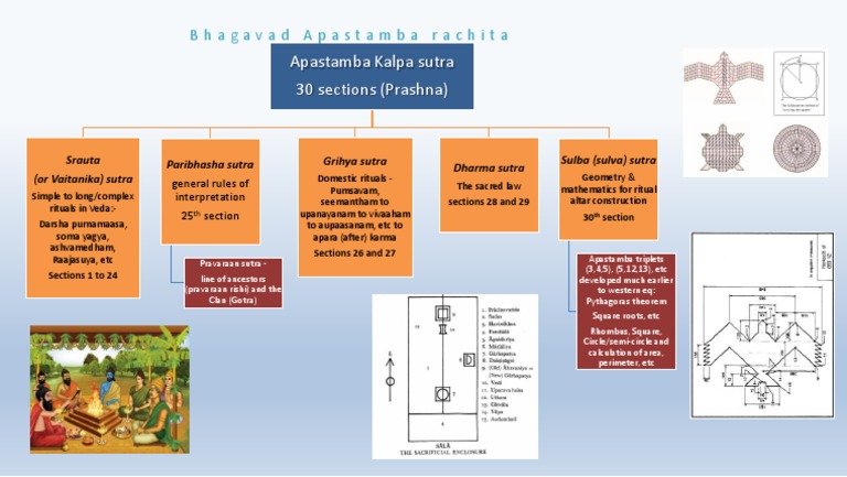 Apastamba Kalpa Sutra Overview | PDF | Sutra | Religious Books