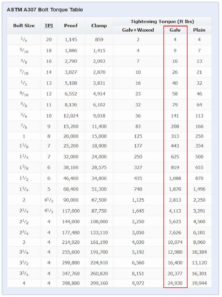 Flange Bolt Torque Calculation and Pipe Flange Bolt Torque Chart What