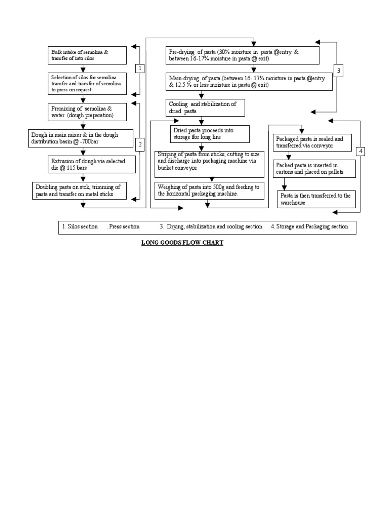 Pasta Production Process Flow Chart | PDF