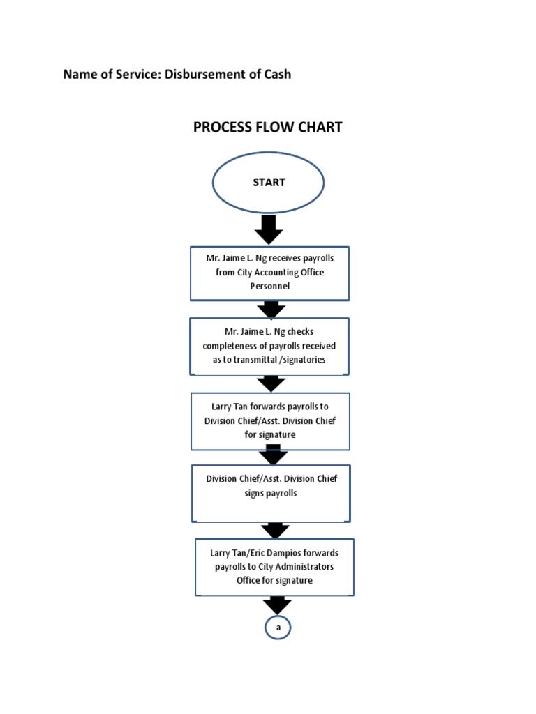PROCESS FLOW CHART-disbursement of Cash | PDF | Services (Economics