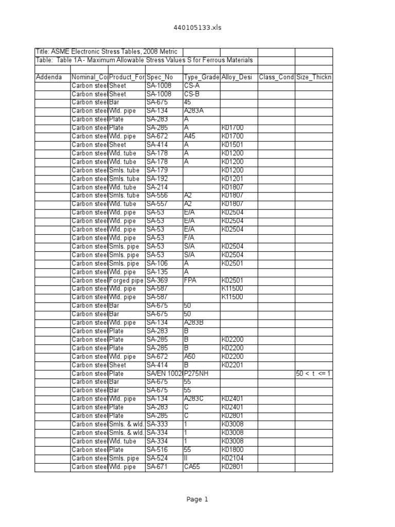 Table 1A Maximum Allowable Stress Values S For Ferrous Materials