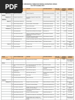 List of Operating Manufacturing Economic Zones: Total No. 74