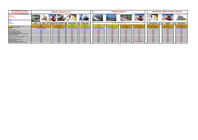 Incoterms 2010 Basics 1562287959 | PDF | Trade | Transport