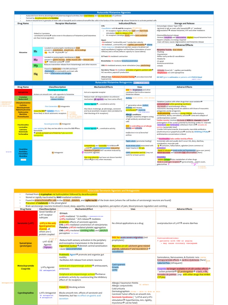 Autacoids and Histamine Pharmacology | PDF | Serotonin | Drugs