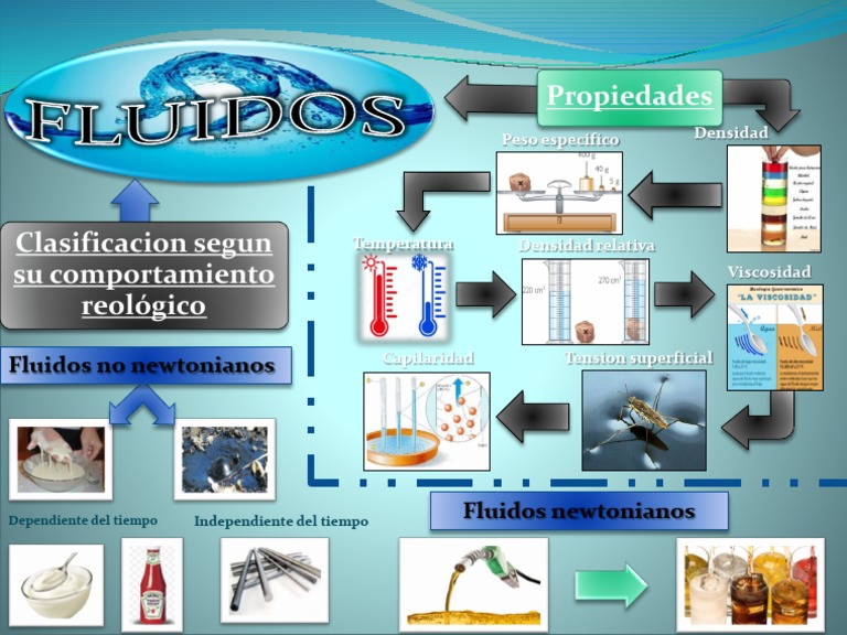 Infografia de Fluidos