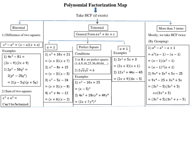 Polynomial Factorization Map | PDF | Factorization | Algebra