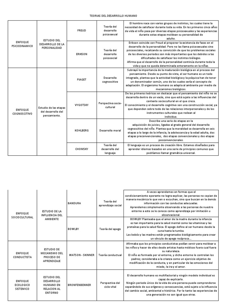 Teorías del Desarrollo Humano | PDF | Teoría de apego | Adultos