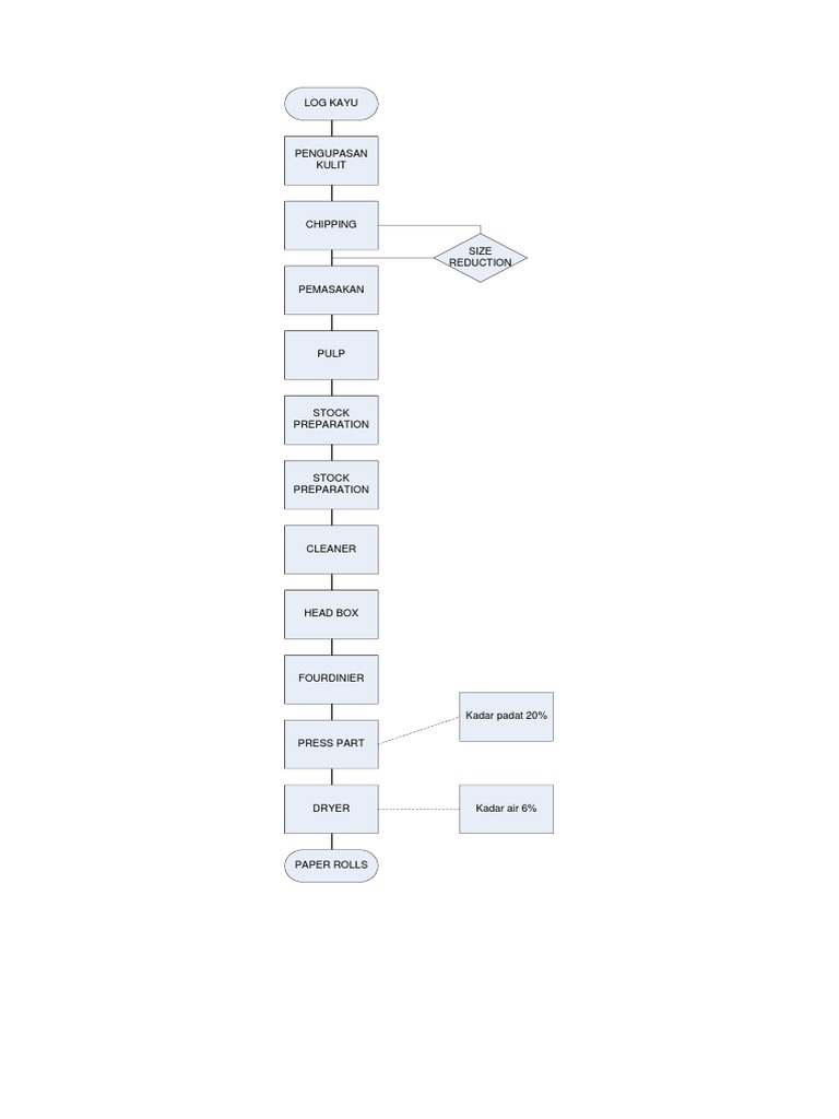 Flowchart Pembuatan Kertas | PDF