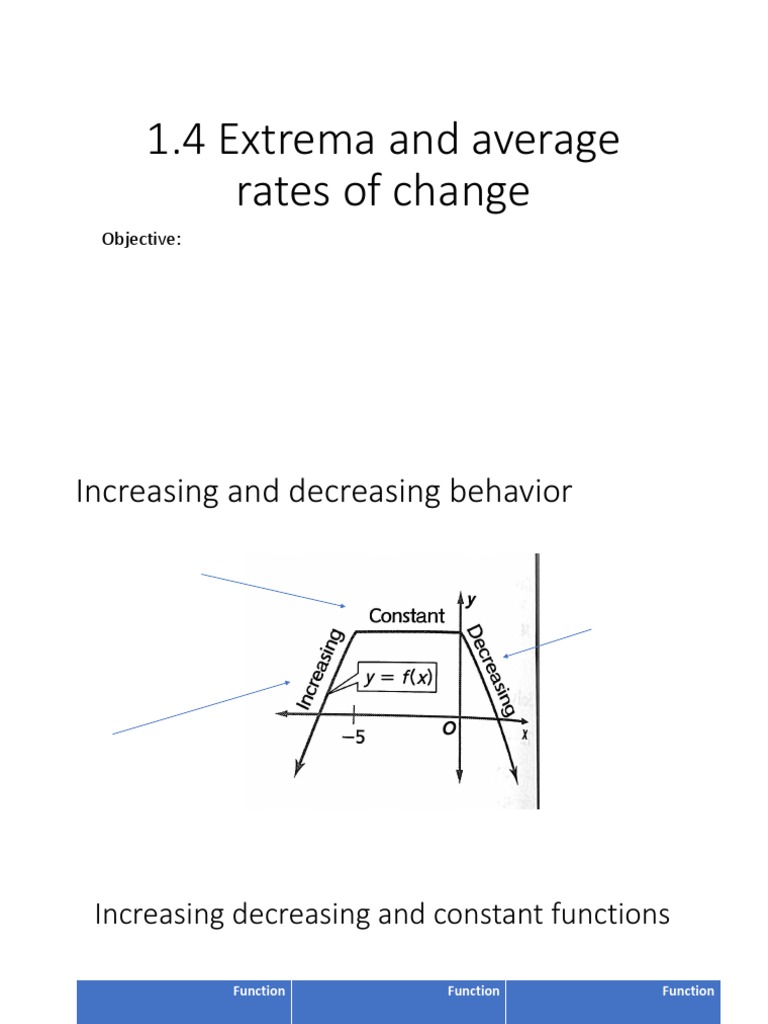 Extrema and Average Rates of Change | PDF | Maxima And Minima ...