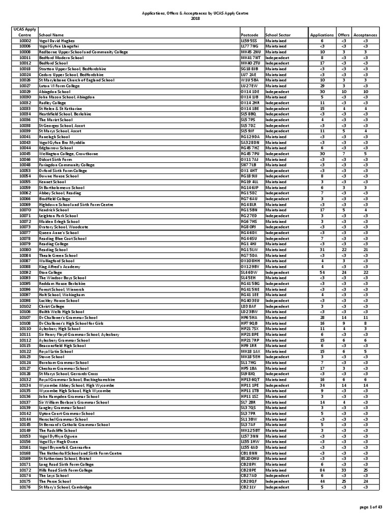 Undergraduate Admissions By Apply Centre 18 Cycle Secondary Education High Schools And Secondary Schools