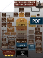 Refinery Process