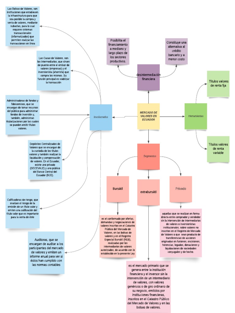 Mapa Mental Mercado de Valores | PDF | Bolsa | Mercado (economía)