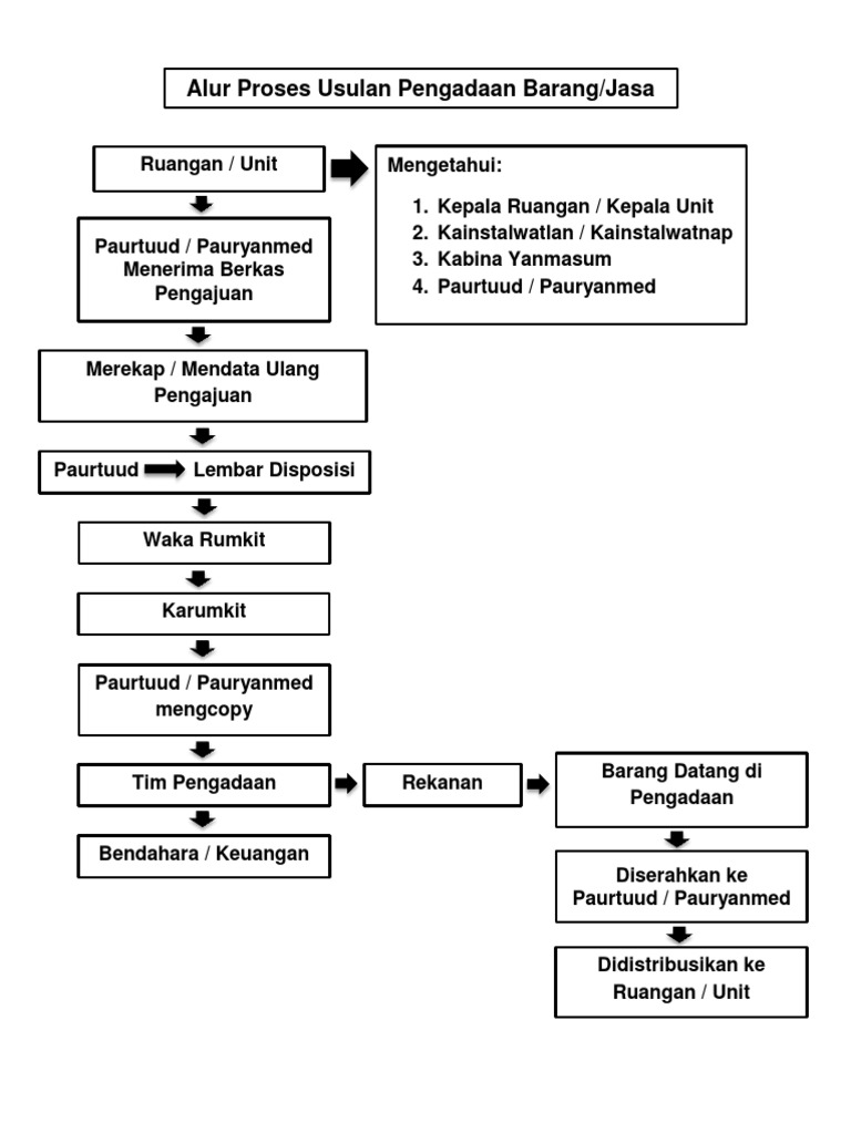 Alur Pengadaan Barang dan Jasa | PDF