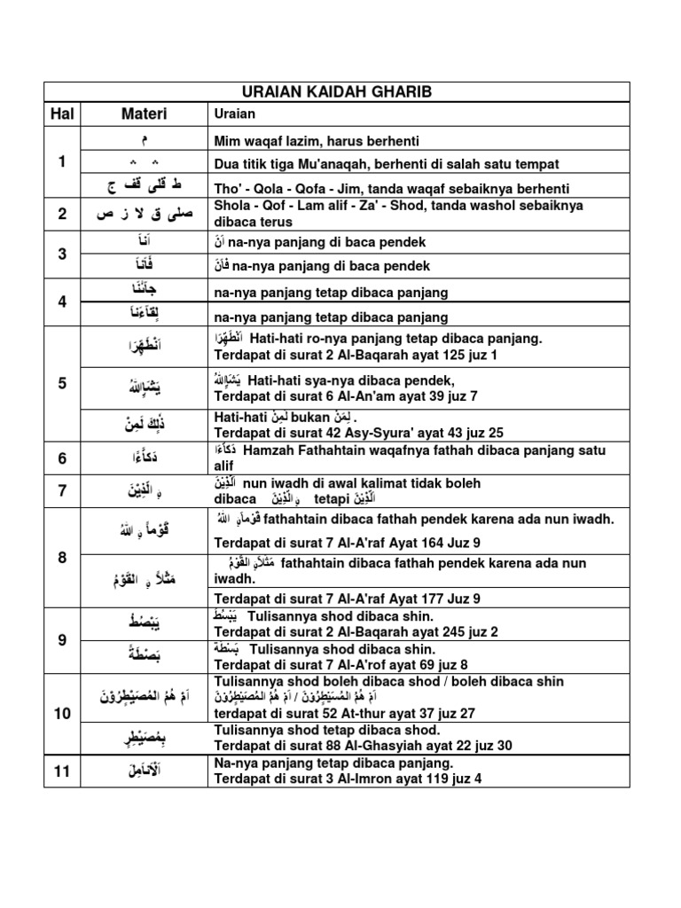 Uraian Kaidah Ghorib 1st Millennium Books Monotheistic Religions