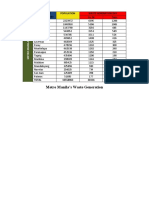 Metro Manila's Waste Generation: Cities and Municipalities Population Waste Generation Day Cu. M Tons