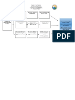 RCA Diagram: Region IV - A (Calabarzon)