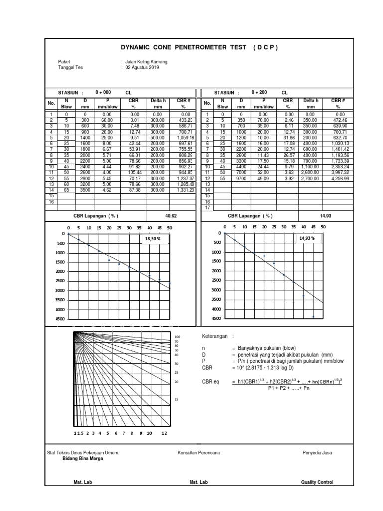 Dynamic Cone Penetrometer Test Results | PDF