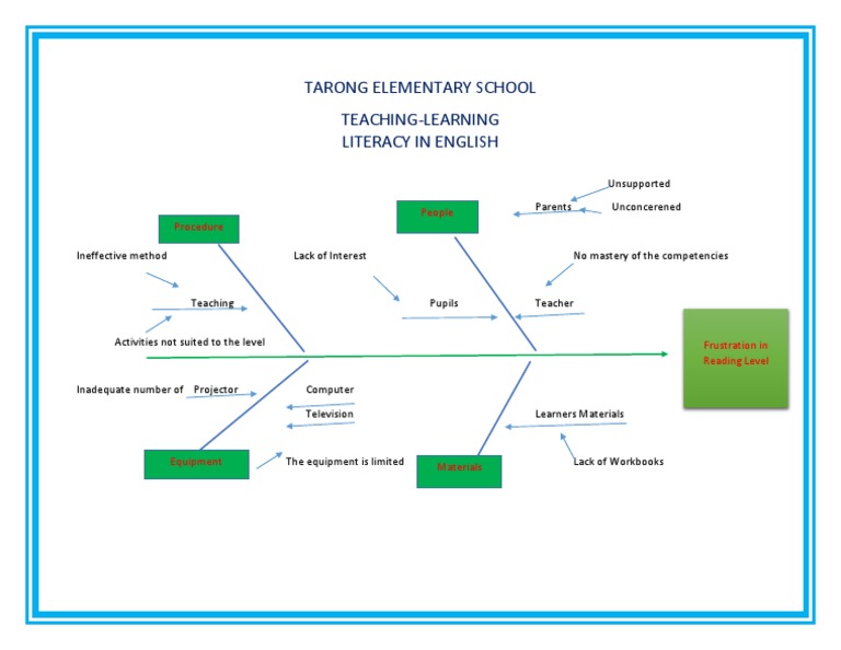 Tarong Elementary School Teaching-Learning Literacy in English | PDF