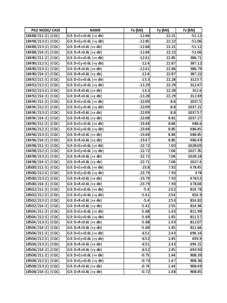 Pile Node Load Data Analysis | PDF