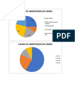 Causes of Absenteeism (At Home) : 25% 21% Family Problem