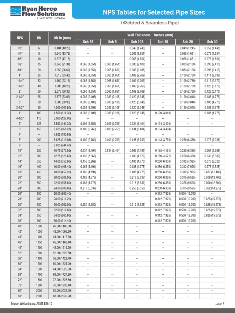 NPS Pipe Size and Thickness Tables | PDF | Pipe (Fluid Conveyance ...