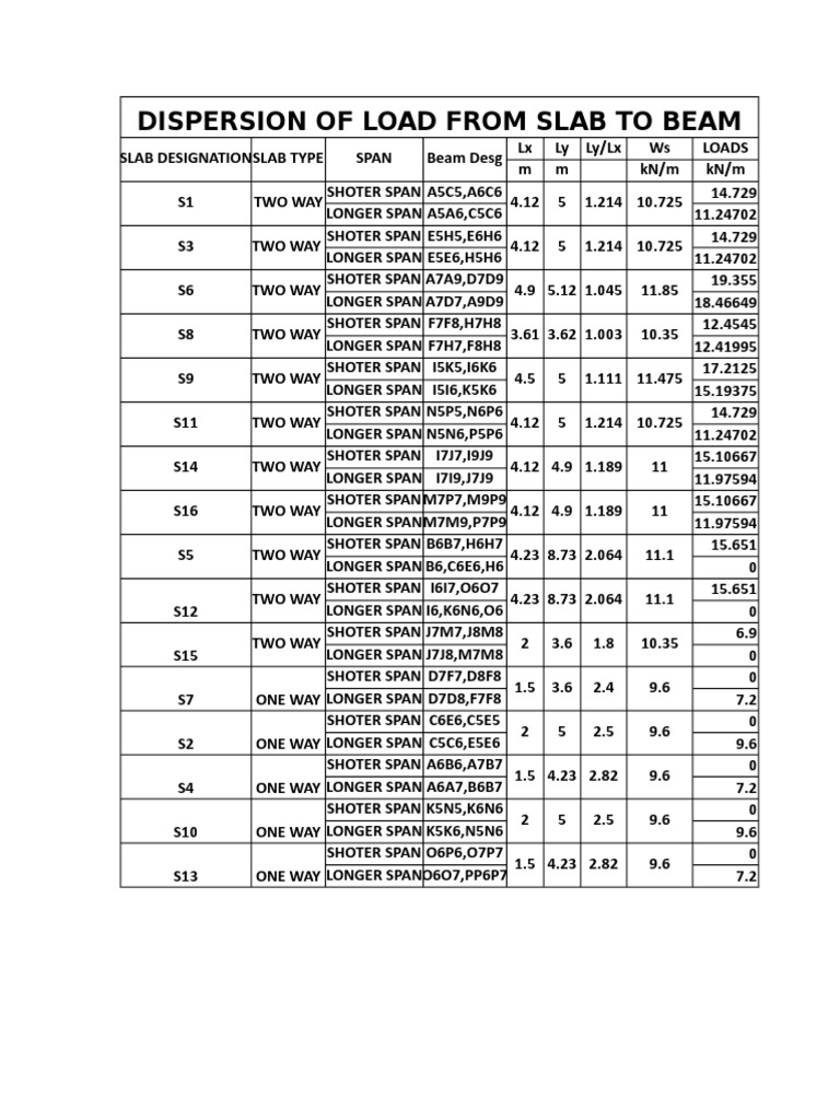 Dispersion of Load | PDF | Beam (Structure) | Solid Mechanics