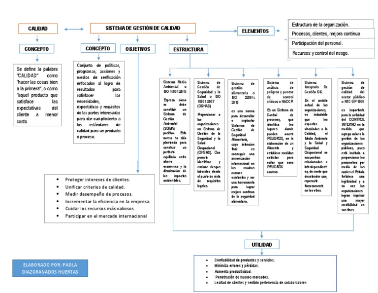 Mapa Conceptual - Sistema de Gestion de Calidad Sena | PDF | Calidad ...