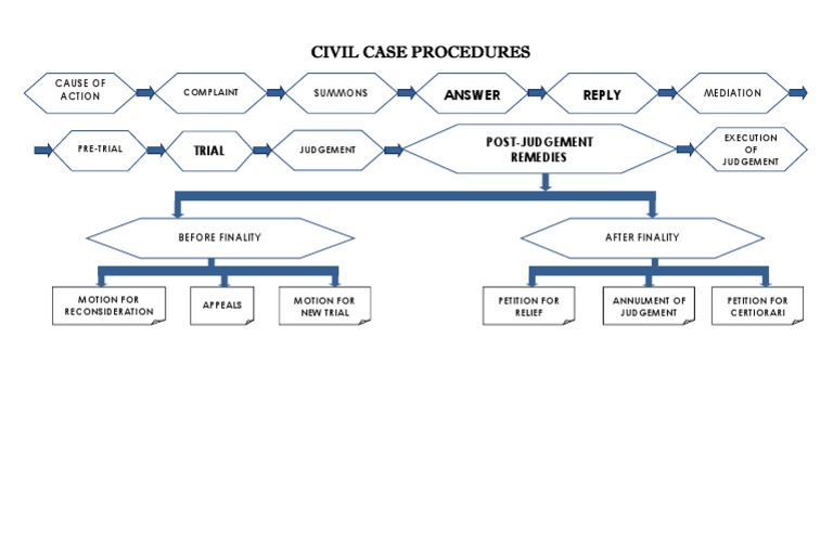 Civil Case Procedures Guide | PDF