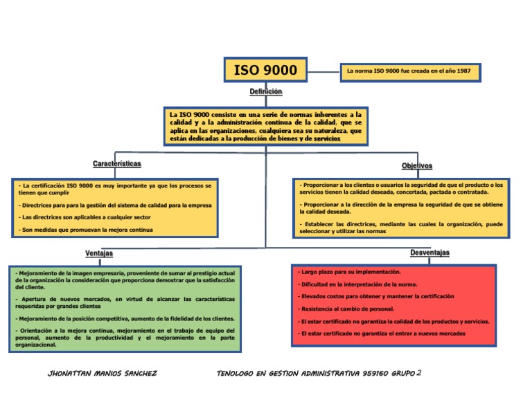 Mapa Conceptual ISO 9000 | PDF | Iso 9000 | Calidad (comercial)
