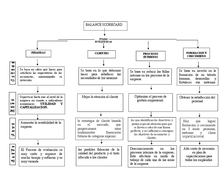 Estrategias del Balanced Scorecard | PDF | Business | Economias