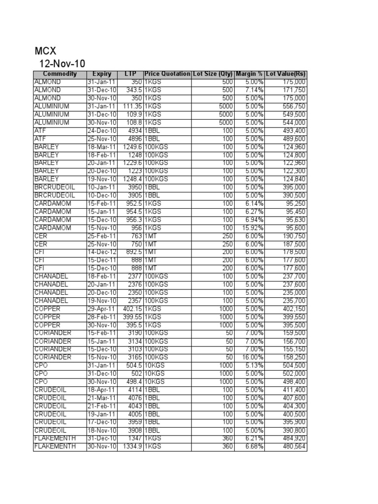 MCX 12Nov10 Commodity Expiry LTP Price Quotation Lot Size (Qty