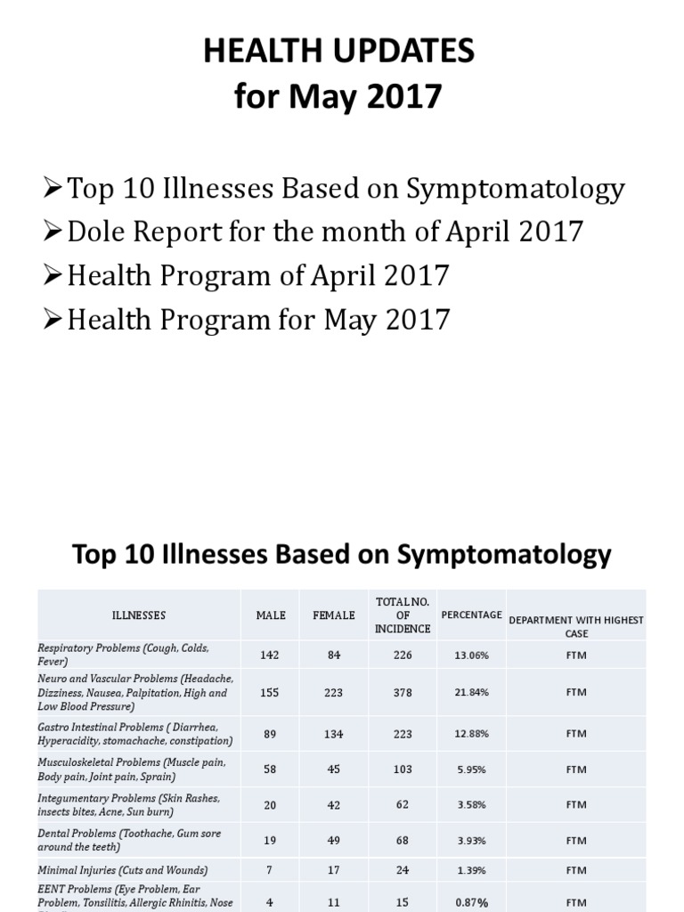 Health Trends & Programs May 2017 | PDF | Allergy | Headache