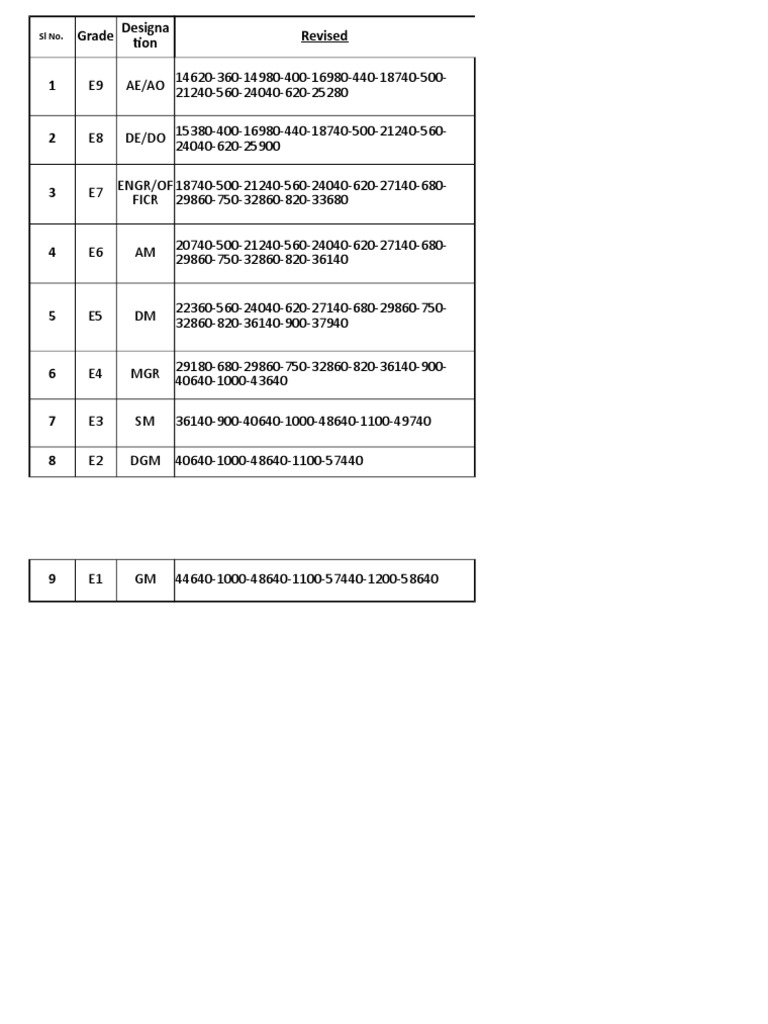 E1 Grade Salary and Pay Scale Details | PDF