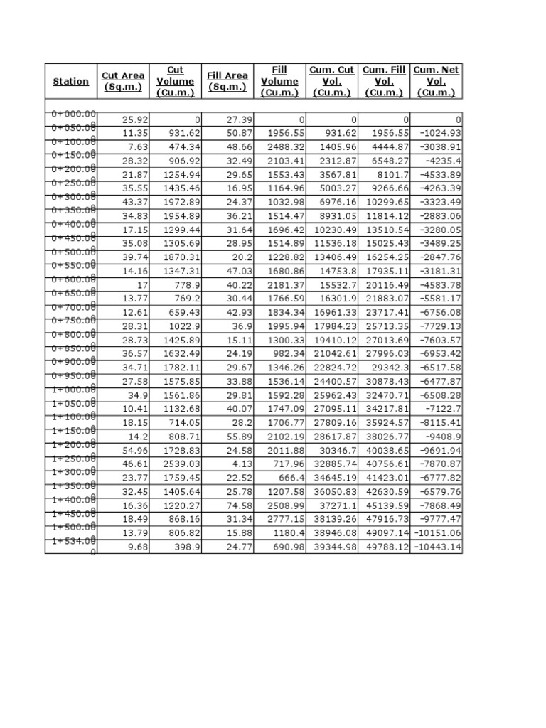 Cut and Fill Volume Analysis Data | PDF