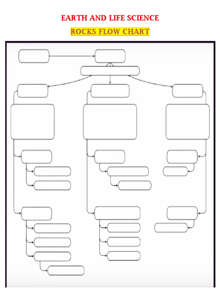 Rocks Flow Chart: Earth and Life Science | PDF