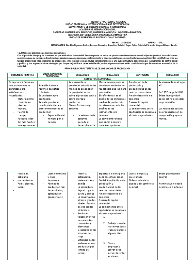 Cuadro Sinóptico Modos de Produccion Capitalismo