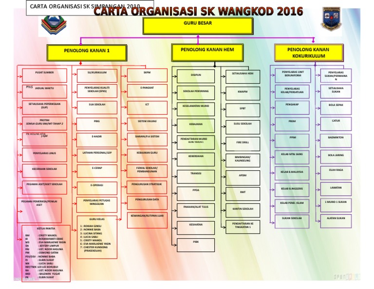 Contoh Carta Organisasi Sekolah Rendah Pdf