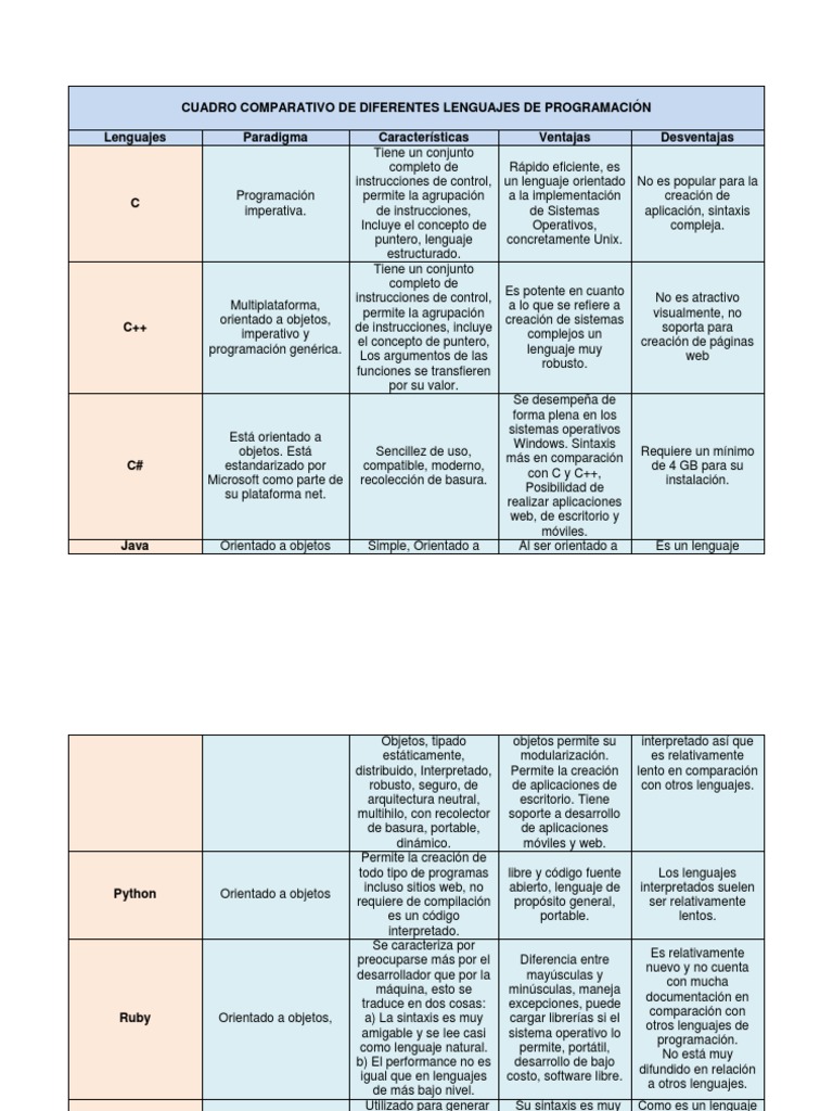 Comparativa de Lenguajes de Programación | PDF | Lenguaje de ...