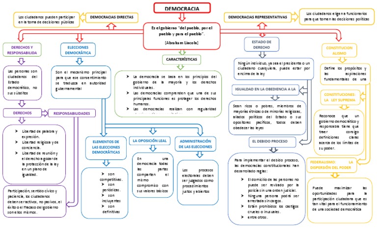 Mapa Mental de la Democracia para Niños | PDF | Democracia | Ideologías ...