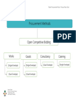 Public Procurement Procedure