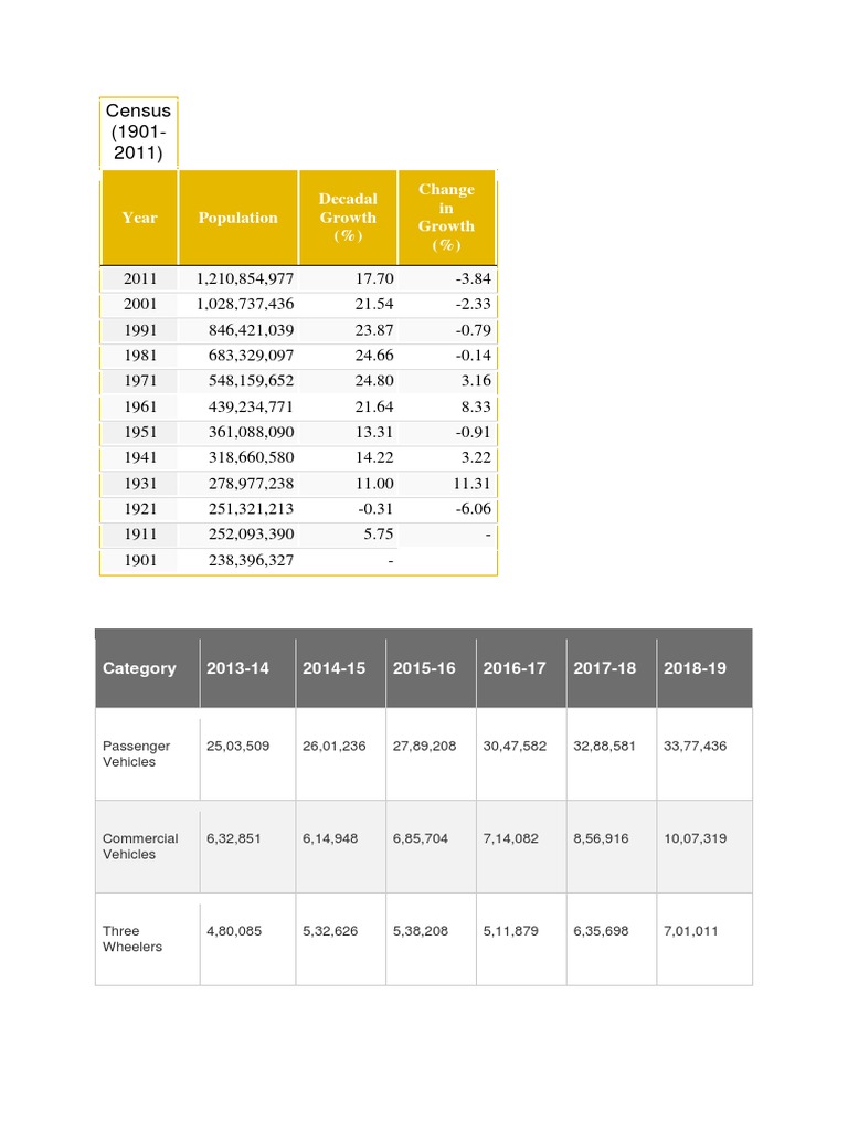 Census (1901-2011) : Year Population Decadal Growth (%) Change in ...