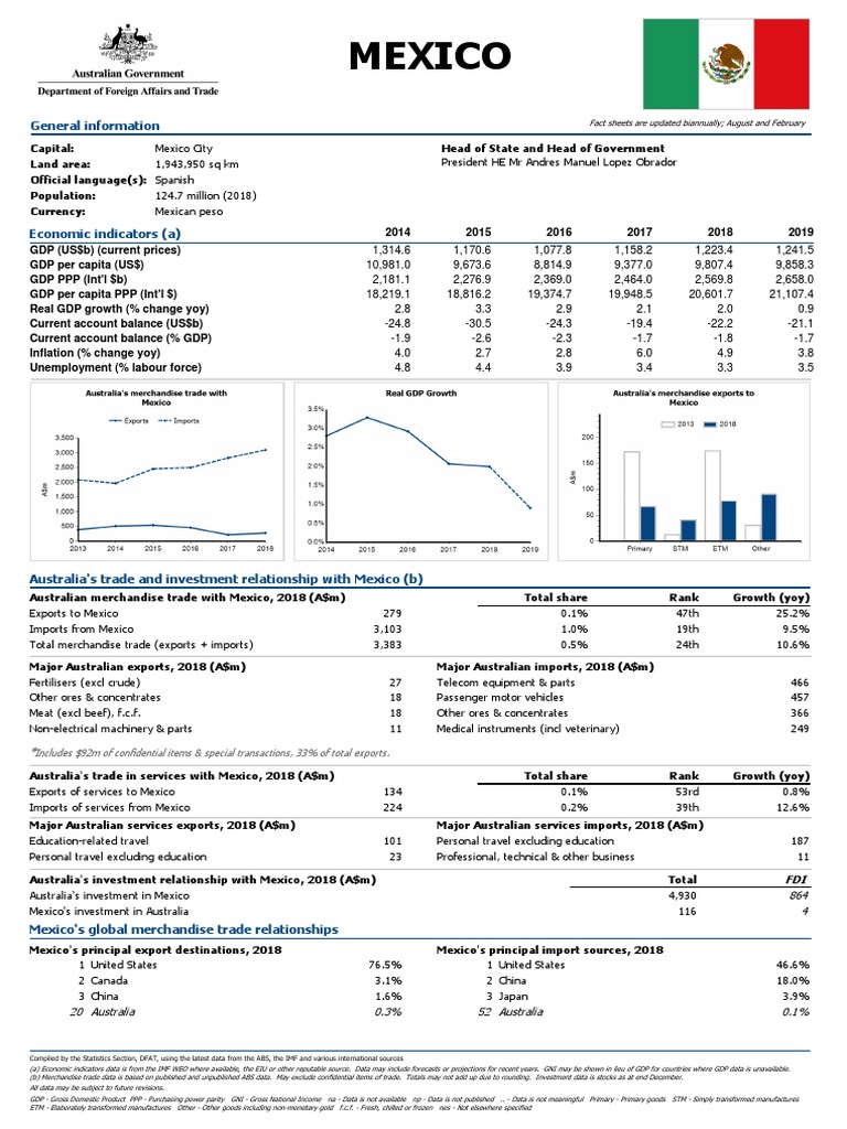 Mexico PDF Gross Domestic Product Purchasing Power Parity